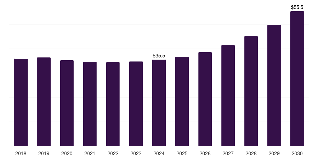 Global registration and booking camp management software market statistics, 2018-2030 (US$M)
